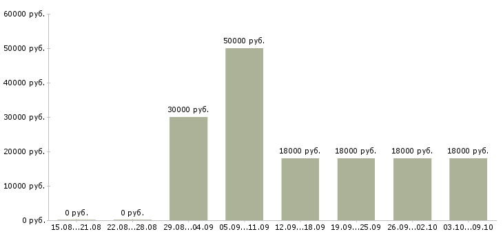 Вакансии консультант торгового зала в Саратове - Медиана зарплат консультант торгового зала в Саратове за 2 месяца