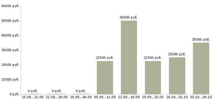 Вакансии мастер сменный Татарстан - Медиана зарплат мастер сменный Татарстан за 2 месяца