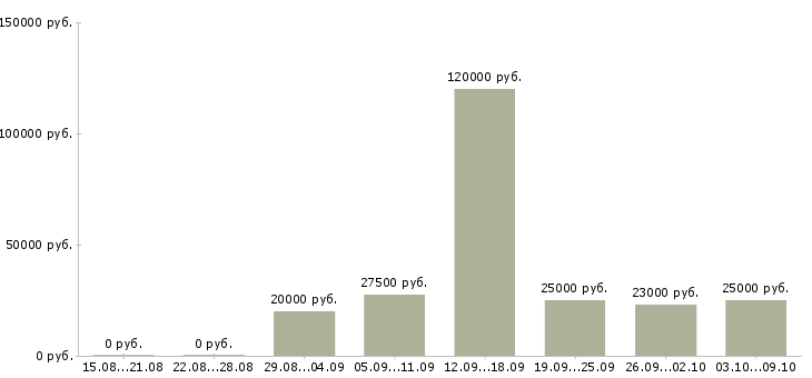 Вакансии менеджер обработки заказов в Казани - Медиана зарплат менеджер обработки заказов в Казани за 2 месяца
