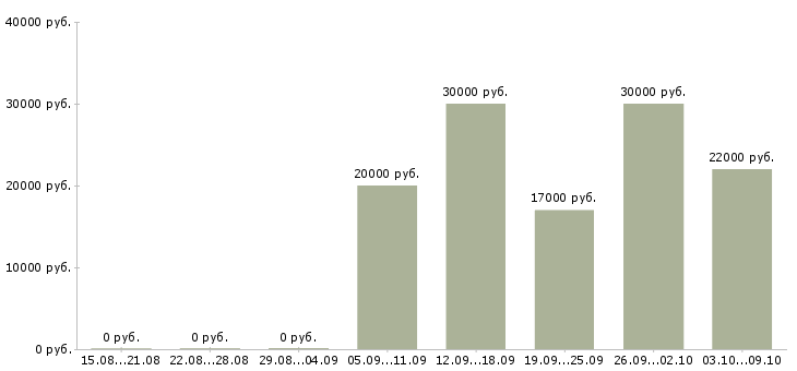 Вакансии менеджер пк Симферополь - Медиана зарплат менеджер пк Симферополь за 2 месяца