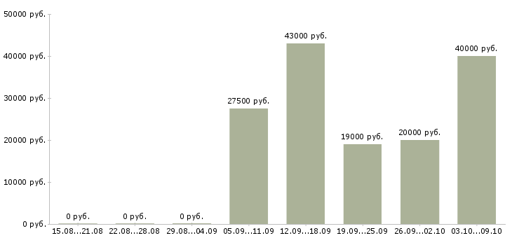 Вакансии менеджер по контролю качества в Тюмени - Медиана зарплат менеджер по контролю качества в Тюмени за 2 месяца