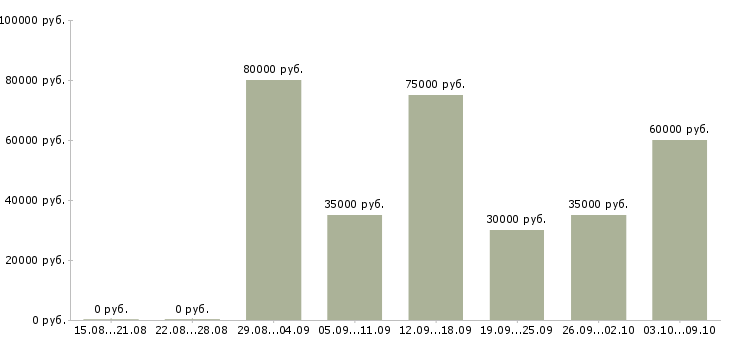 Вакансии менеджер по корпоративным продажам в Подольске - Медиана зарплат менеджер по корпоративным продажам в Подольске за 2 месяца
