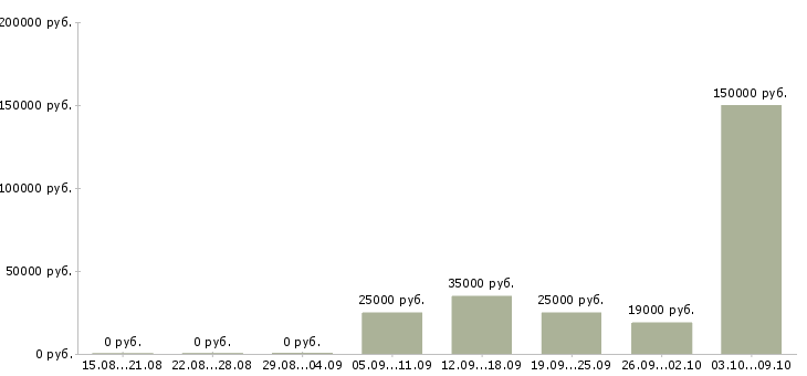 Вакансии менеджер по обучению и развитию в Вологде - Медиана зарплат менеджер по обучению и развитию в Вологде за 2 месяца