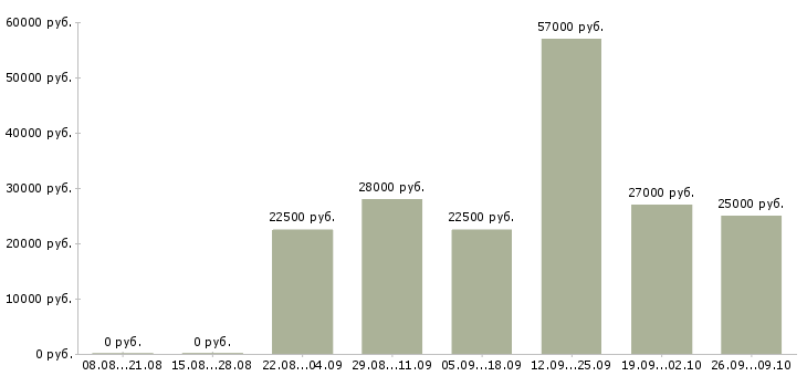 Вакансии менеджер по персоналу и обучению в Орле - Медиана зарплат менеджер по персоналу и обучению в Орле за 2 месяца