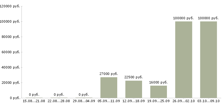 Вакансии менеджер по продажам удаленно в Волгограде - Медиана зарплат менеджер по продажам удаленно в Волгограде за 2 месяца