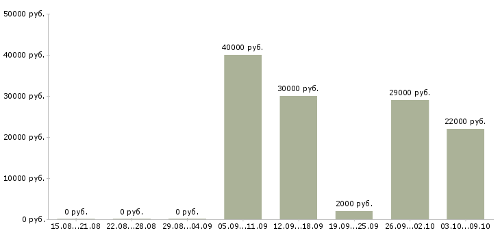 Вакансии менеджер по продаже домов в Казани - Медиана зарплат менеджер по продаже домов в Казани за 2 месяца