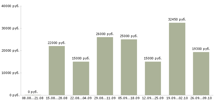 Вакансии менеджер по работе с магазинами в Курске - Медиана зарплат менеджер по работе с магазинами в Курске за 2 месяца