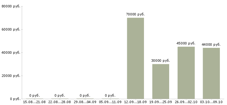 Вакансии менеджер по развитию территории в Перми - Медиана зарплат менеджер по развитию территории в Перми за 2 месяца