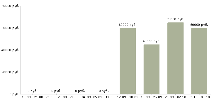 Вакансии менеджер по управлению качеством в Хабаровске - Медиана зарплат менеджер по управлению качеством в Хабаровске за 2 месяца