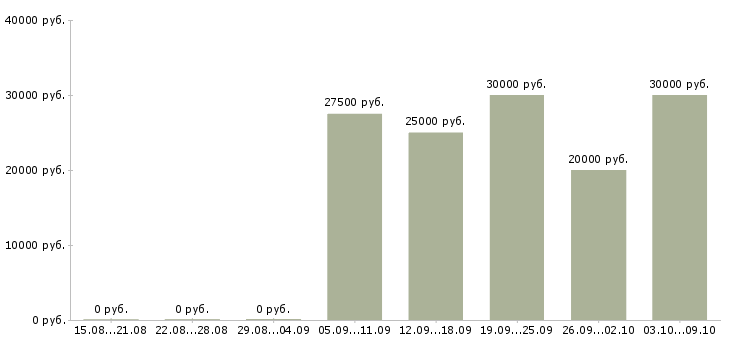Вакансии менеджер привлечения в Тамбове - Медиана зарплат менеджер привлечения в Тамбове за 2 месяца