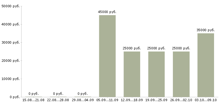 Вакансии менеджер развития сети в Ижевске - Медиана зарплат менеджер развития сети в Ижевске за 2 месяца