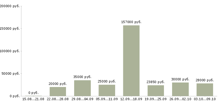 Вакансии менеджер сети магазинов в Вологде - Медиана зарплат менеджер сети магазинов в Вологде за 2 месяца