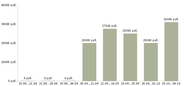 Вакансии менеджер сопровождения в Кемерово - Медиана зарплат менеджер сопровождения в Кемерово за 2 месяца