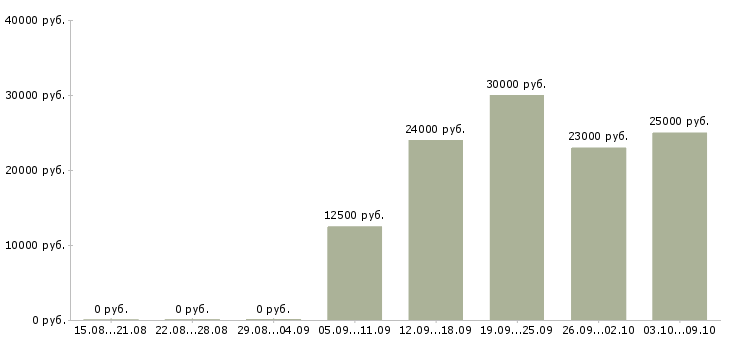 Вакансии менеджер страхования в Воронеже - Медиана зарплат менеджер страхования в Воронеже за 2 месяца