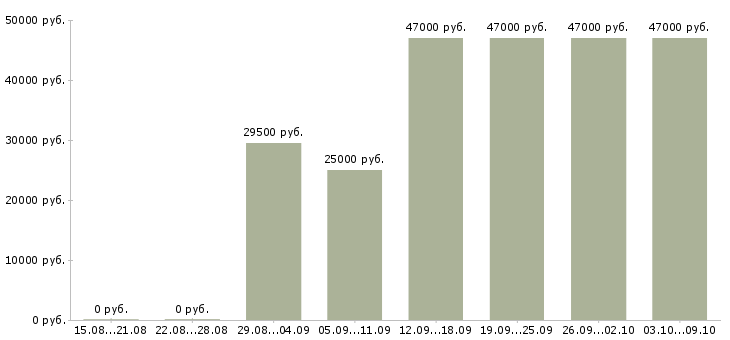 Вакансии менеджер счета Дагестан - Медиана зарплат менеджер счета Дагестан за 2 месяца