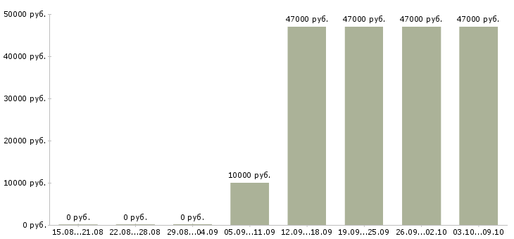 Вакансии менеджер счета Мордовия - Медиана зарплат менеджер счета Мордовия за 2 месяца