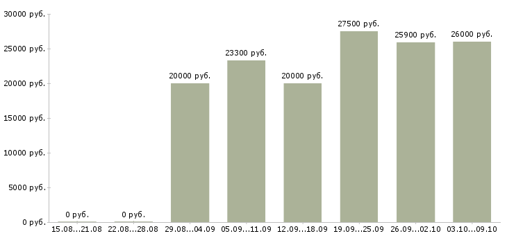 Вакансии менеджеры для работы на дому в Саранске - Медиана зарплат менеджеры для работы на дому в Саранске за 2 месяца