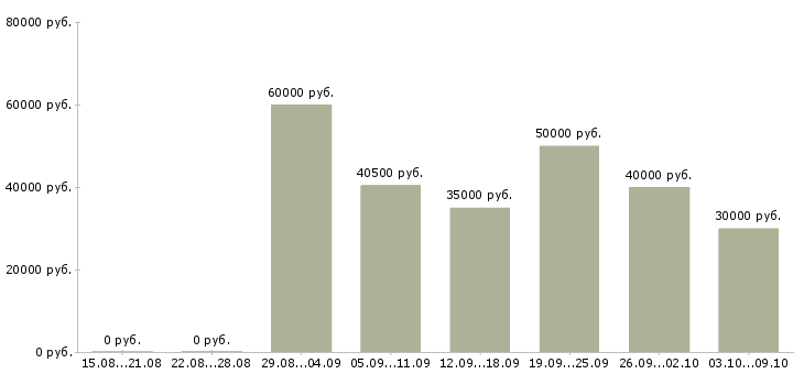 Вакансии монтажник систем вентиляции и кондиционирования в Москве - Медиана зарплат монтажник систем вентиляции и кондиционирования в Москве за 2 месяца