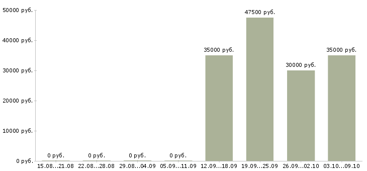 Вакансии начальник отдела обучения в Балашихе - Медиана зарплат начальник отдела обучения в Балашихе за 2 месяца