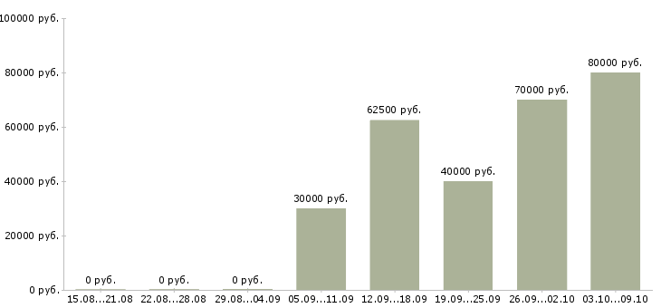 Вакансии начальник хозяйственного отдела в Москве - Медиана зарплат начальник хозяйственного отдела в Москве за 2 месяца