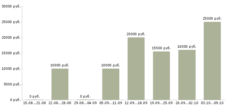 Вакансии оператор на дому удаленно в Архангельске - Медиана зарплат оператор на дому удаленно в Архангельске за 2 месяца