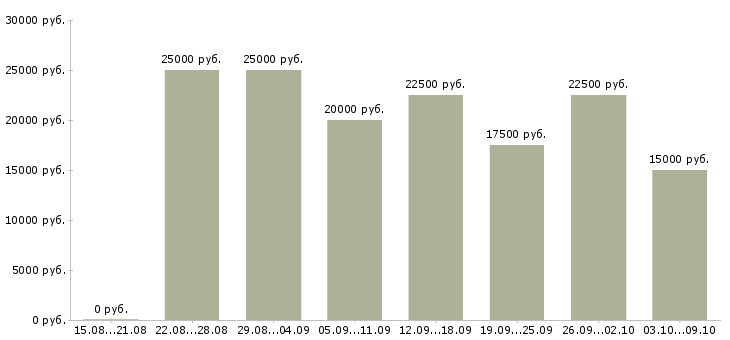Вакансии по интернету официально Йошкар-ола - Медиана зарплат по интернету официально Йошкар-ола за 2 месяца