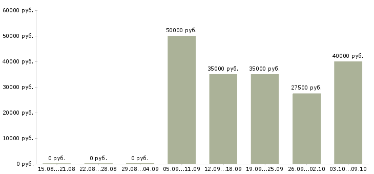 Вакансии помощник электрика в Москве - Медиана зарплат помощник электрика в Москве за 2 месяца
