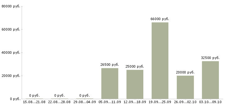Вакансии приглашаем в команду Удмуртия - Медиана зарплат приглашаем в команду Удмуртия за 2 месяца