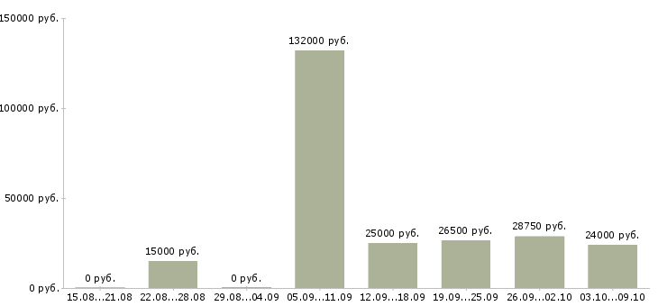 Вакансии приглашаю в команду в Кемерово - Медиана зарплат приглашаю в команду в Кемерово за 2 месяца