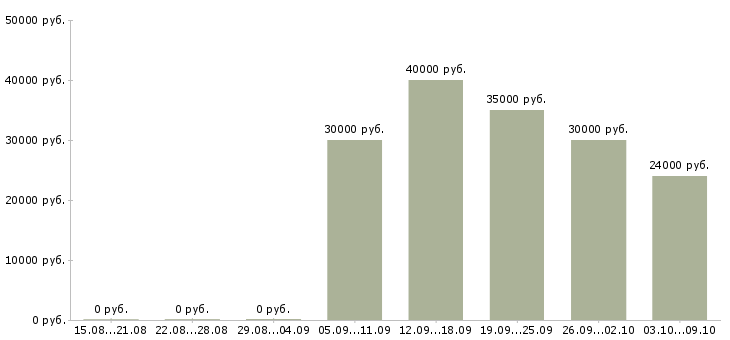 Вакансии продавец колбасные изделия в Москве - Медиана зарплат продавец колбасные изделия в Москве за 2 месяца