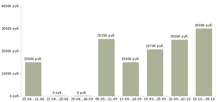 Вакансии продавцы в торговый зал Татарстан - Медиана зарплат продавцы в торговый зал Татарстан за 2 месяца