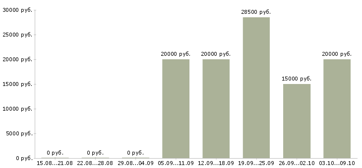 Вакансии продавцы в торговый зал в Челябинске - Медиана зарплат продавцы в торговый зал в Челябинске за 2 месяца