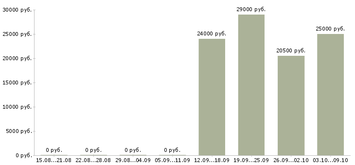 Вакансии работаем не выходя из дома в Вологде - Медиана зарплат работаем не выходя из дома в Вологде за 2 месяца