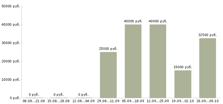 Вакансии рабочие сварщики в Челябинске - Медиана зарплат рабочие сварщики в Челябинске за 2 месяца