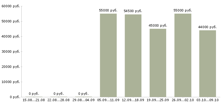 Вакансии разнорабочие на вахтовый метод работы в Тольятти - Медиана зарплат разнорабочие на вахтовый метод работы в Тольятти за 2 месяца