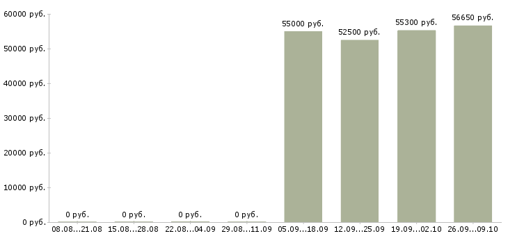 Вакансии разнорабочий вахта с проживанием в Твери - Медиана зарплат разнорабочий вахта с проживанием в Твери за 2 месяца