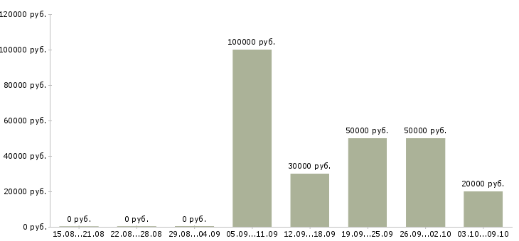 Вакансии разработчик javascript Нижний новгород - Медиана зарплат разработчик javascript Нижний новгород за 2 месяца