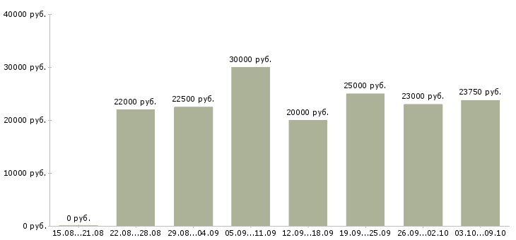 Вакансии расширение клиентской базы Чувашия - Медиана зарплат расширение клиентской базы Чувашия за 2 месяца