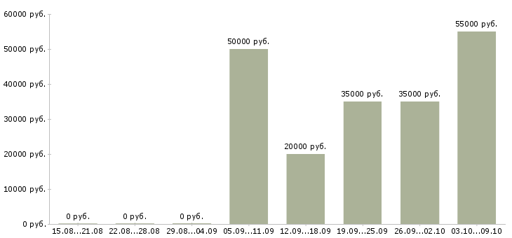 Вакансии руководитель в крупную компанию в Владимире - Медиана зарплат руководитель в крупную компанию в Владимире за 2 месяца