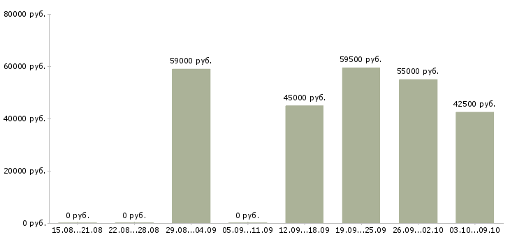 Вакансии сборщик вахта Карелия - Медиана зарплат сборщик вахта Карелия за 2 месяца