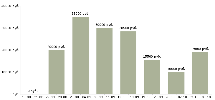 Вакансии свободный менеджер в Вологде - Медиана зарплат свободный менеджер в Вологде за 2 месяца
