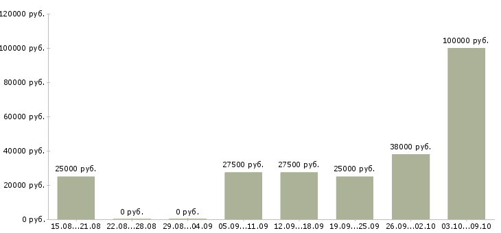 Вакансии свободный менеджер в Туле - Медиана зарплат свободный менеджер в Туле за 2 месяца
