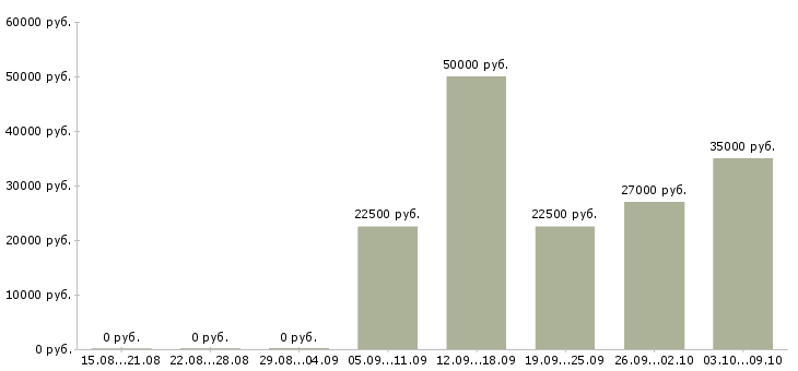 Вакансии сменный мастер Татарстан - Медиана зарплат сменный мастер Татарстан за 2 месяца