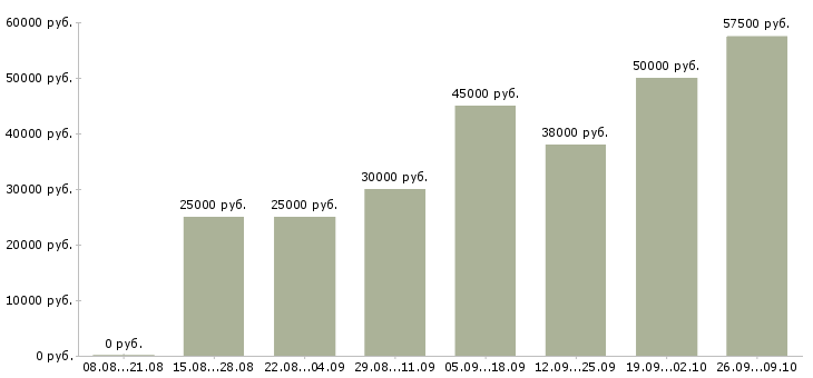 Вакансии сотрудник без опыта работы в Калининграде - Медиана зарплат сотрудник без опыта работы в Калининграде за 2 месяца