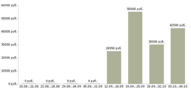 Вакансии сотрудник на упаковку в Ставрополе - Медиана зарплат сотрудник на упаковку в Ставрополе за 2 месяца