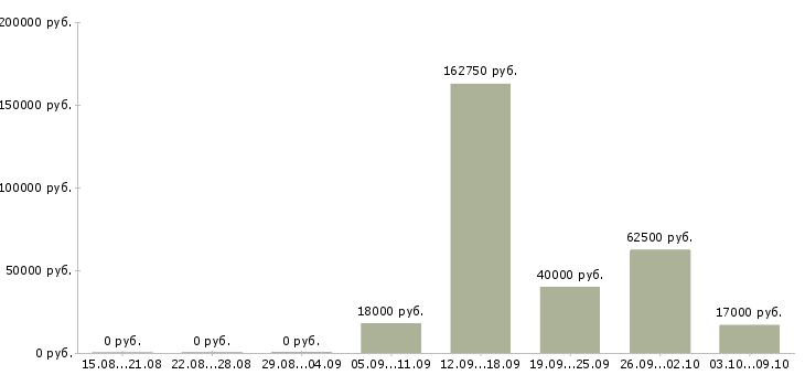 Вакансии сотрудник отдела персонала в Челябинске - Медиана зарплат сотрудник отдела персонала в Челябинске за 2 месяца