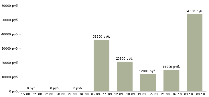 Вакансии сотрудник по выкладке товара в Тольятти - Медиана зарплат сотрудник по выкладке товара в Тольятти за 2 месяца