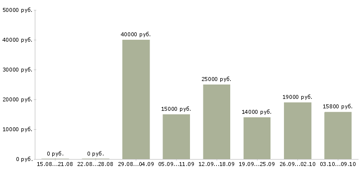 Вакансии сотрудник торгового зала в Казани - Медиана зарплат сотрудник торгового зала в Казани за 2 месяца