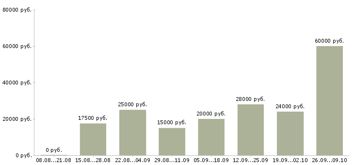 Вакансии сотрудник удаленно в Ижевске - Медиана зарплат сотрудник удаленно в Ижевске за 2 месяца