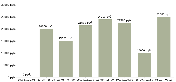 Вакансии сотрудники на удаленную работу в Мурманске - Медиана зарплат сотрудники на удаленную работу в Мурманске за 2 месяца
